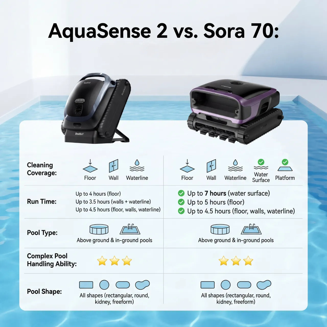 Beatbot Sora 70 Robotic Pool Cleaner